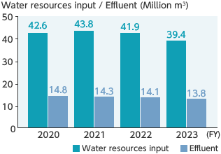 Water input / Effluent (Million m3)