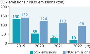 SOx emissions / NOx emissions (ton)