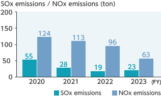 SOx emissions / NOx emissions (ton)