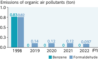 Emissions of organic air pollutants (ton)