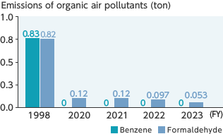 Emissions of organic air pollutants (ton)