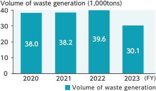 Waste volume [1,000 tons]