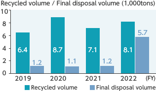 Recycled volume / Final disposal volume (1,000tons)