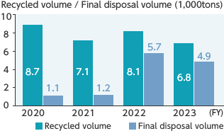 Recycled volume / Final disposal volume (1,000tons)