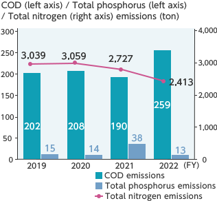 COD (left axis) / Total phosphorus (left axis) / Total nitrogen (right axis) emissions (ton)