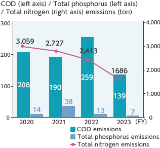 COD (left axis) / Total phosphorus (left axis) / Total nitrogen (right axis) emissions (ton)