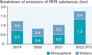 Breakdown of emissions of PRTR substances [ton]