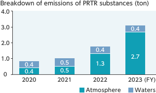 Breakdown of emissions of PRTR substances [ton]