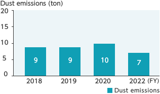 Dust emissions (ton)