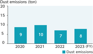 Dust emissions (ton)