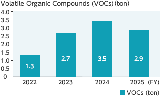 Volatile Organic Compounds (VOCs) (ton)