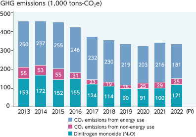 GHG emissions (1,000 tons - CO2)