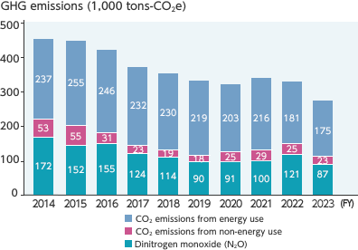 GHG emissions (1,000 tons - CO2)