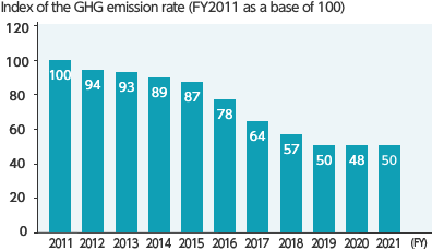 Index of the GHG emission rate (FY2011 as a base of 100)