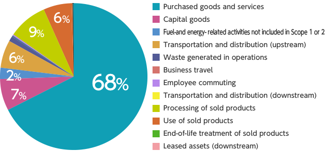 Calculation of Scope 3 Emissions: Indirect Emissions of Greenhouse Gas (GHG) via the Supply Chain