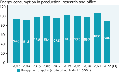 Energy consumption (crude oil equivalent 1,000kL) and energy consumption index	(FY 2011 as a base of 100) in production, research and office