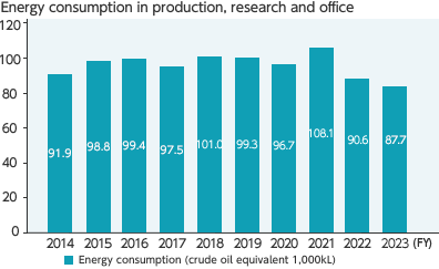 Energy consumption (crude oil equivalent 1,000kL) and energy consumption index	(FY 2011 as a base of 100) in production, research and office