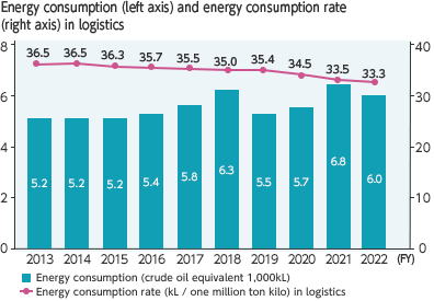 Energy consumption (left axis: crude oil equivalent 1,000kL) and energy consumption rate (right axis: kL / one million ton kilo) in logistics
