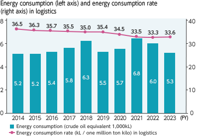 Energy consumption (left axis: crude oil equivalent 1,000kL) and energy consumption rate (right axis: kL / one million ton kilo) in logistics