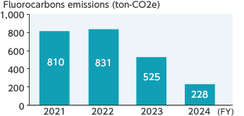 Fluorocarbons emissions