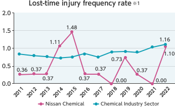 Lost work time accidents frequency rate [%]