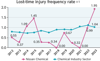 Lost-time injury frequency rate