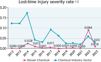 Lost-time injury severity rate