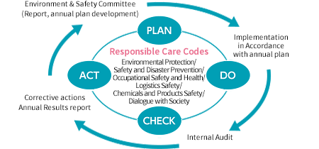 Nissan Chemical RC Management System