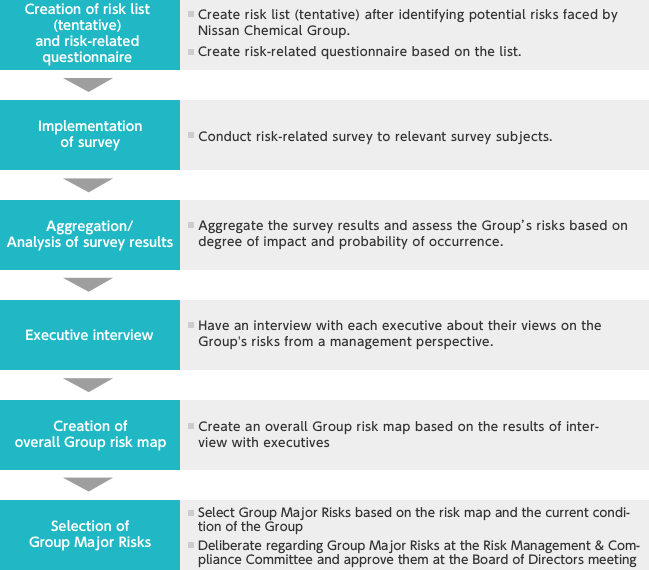 Overall Risk Assessment Process