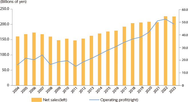 Long-term performance trends