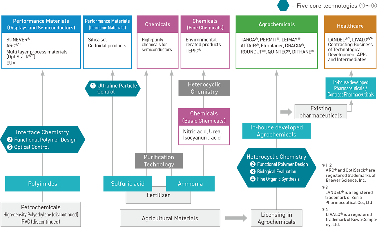 Technology flow