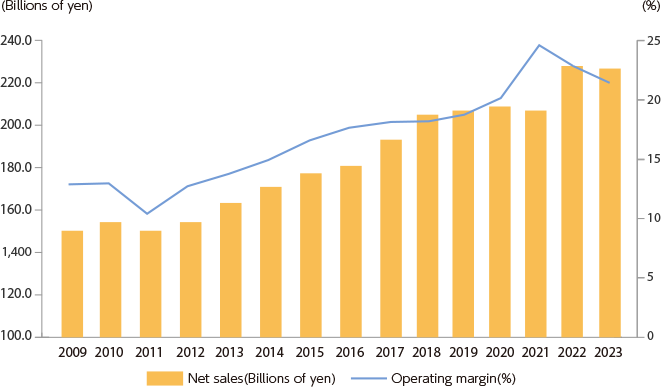 Strong profitability and stability