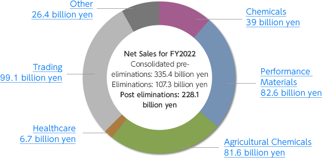 Net Sales for FY2021