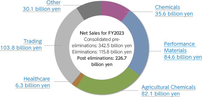 Net Sales for FY2023