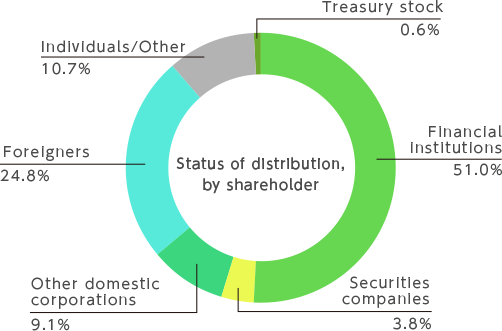 Status of distribution, by shareholder