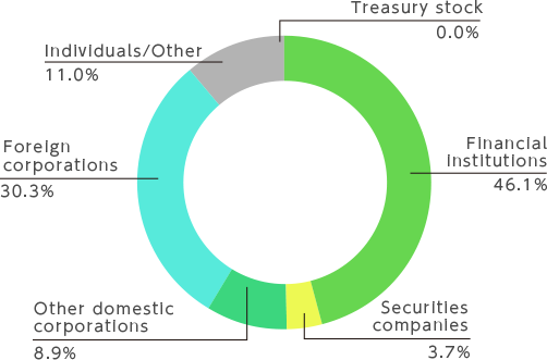 Status of distribution, by shareholder