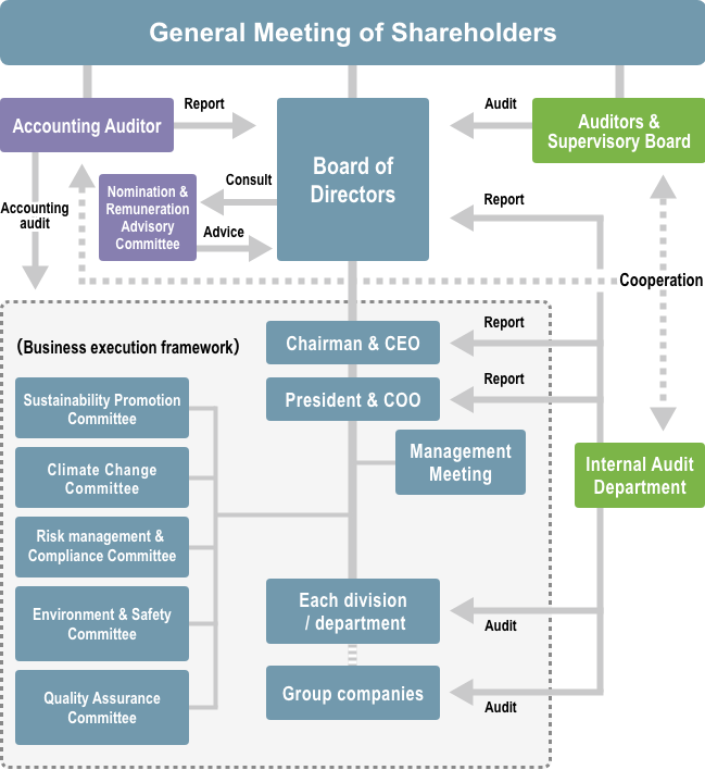 Relationships between our corporate organizations and internal control, etc.