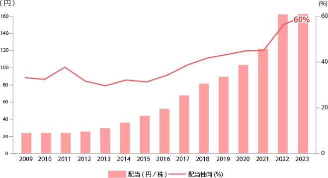 配当性向55%、総還元性向75%を目指します