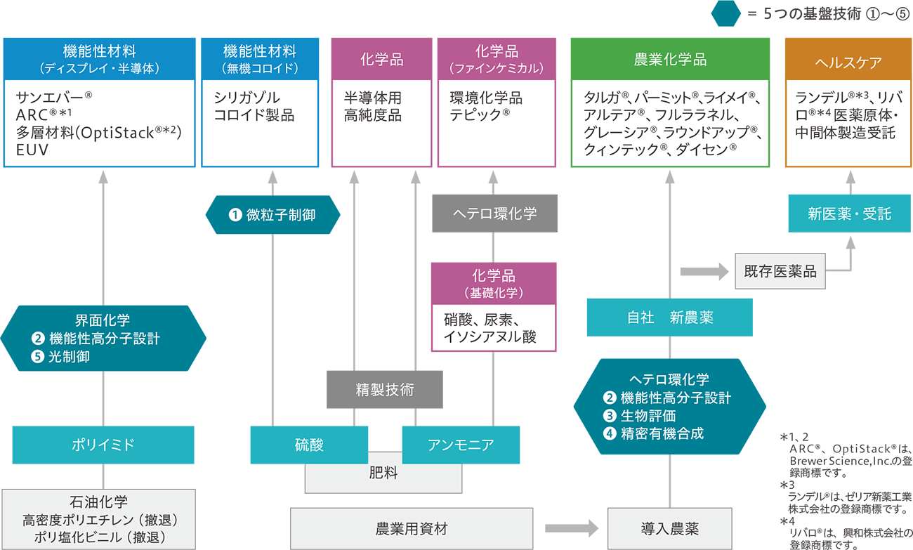 技術の流れ