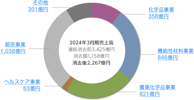 2023年3月期売上高