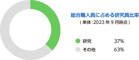 総合職人員に占める研究員比率