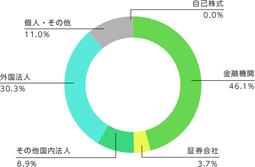 所有者別分布状況