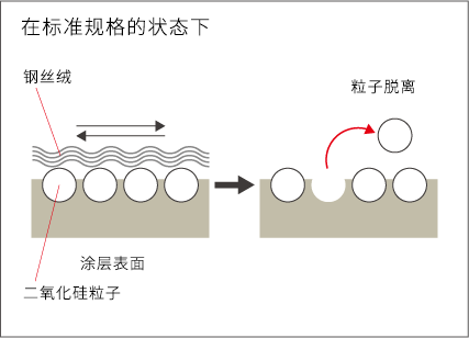 在标准等级的状态下