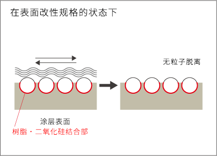 在表面改性规格的状态下