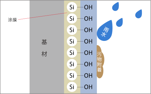 防污性（亲水性）