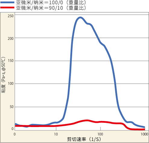 对流变性的控制