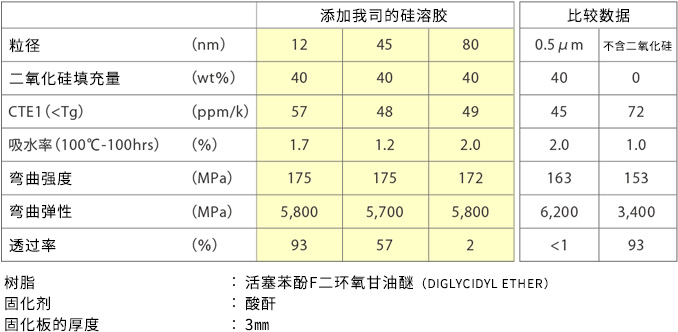 含有二氧化硅的环氧树脂固化材料的特性