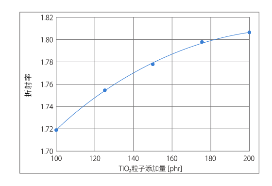 粒子添加量与膜折射率