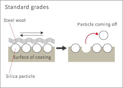 Standard grades