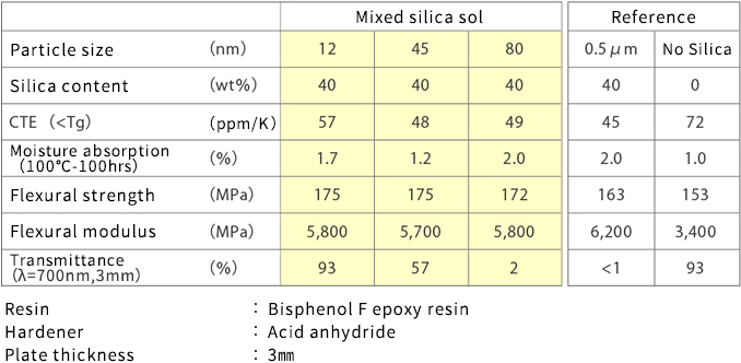 Physical properties of epoxy nano-composite